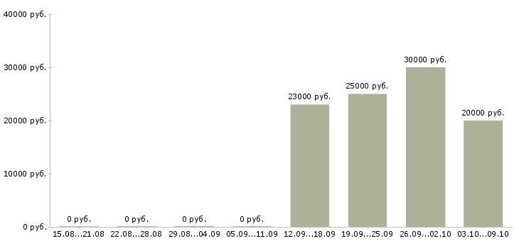 Вакансии сотрудник по работе с клиентами в Абакане - Медиана зарплат сотрудник по работе с клиентами в Абакане за 2 месяца