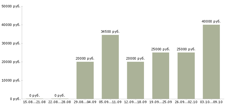 Вакансии сотрудники по работе с объявлениями Татарстан - Медиана зарплат сотрудники по работе с объявлениями Татарстан за 2 месяца