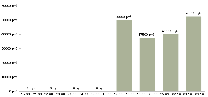 Вакансии специалист в отдел тестирования Санкт-петербург - Медиана зарплат специалист в отдел тестирования Санкт-петербург за 2 месяца