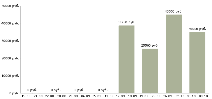 Вакансии специалист информационной поддержки в Новосибирске - Медиана зарплат специалист информационной поддержки в Новосибирске за 2 месяца