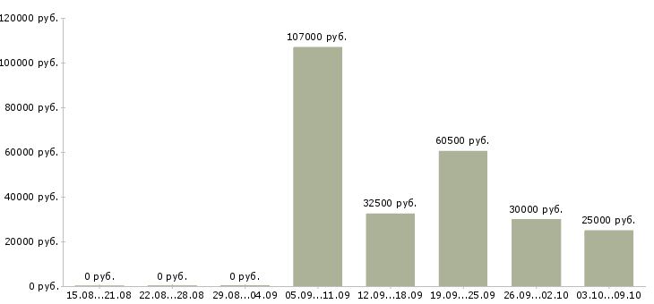 Вакансии специалист общего отдела в Уфе - Медиана зарплат специалист общего отдела в Уфе за 2 месяца