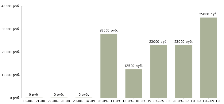 Вакансии специалист по интернет продажам в Перми - Медиана зарплат специалист по интернет продажам в Перми за 2 месяца