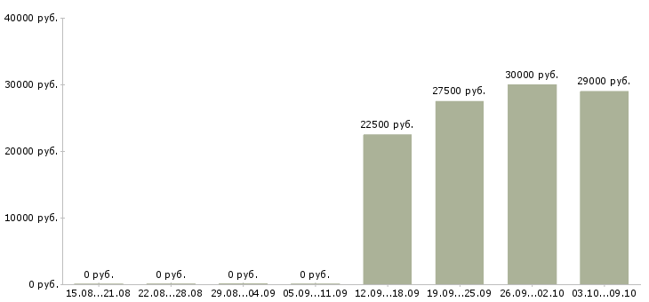 Вакансии специалист по качеству обслуживания в Краснодаре - Медиана зарплат специалист по качеству обслуживания в Краснодаре за 2 месяца