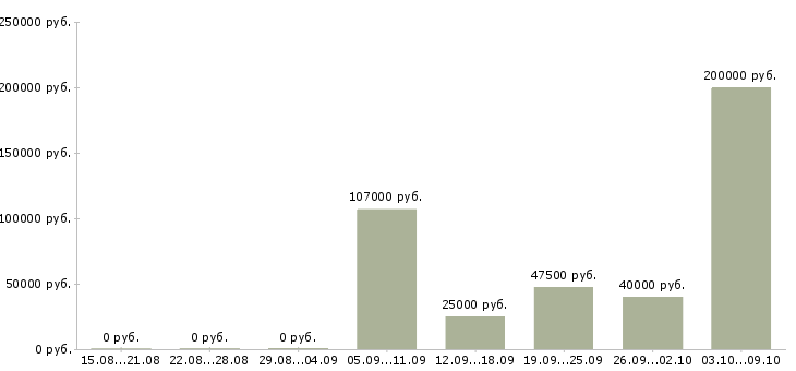 Вакансии специалист по организации мероприятий в Уфе - Медиана зарплат специалист по организации мероприятий в Уфе за 2 месяца