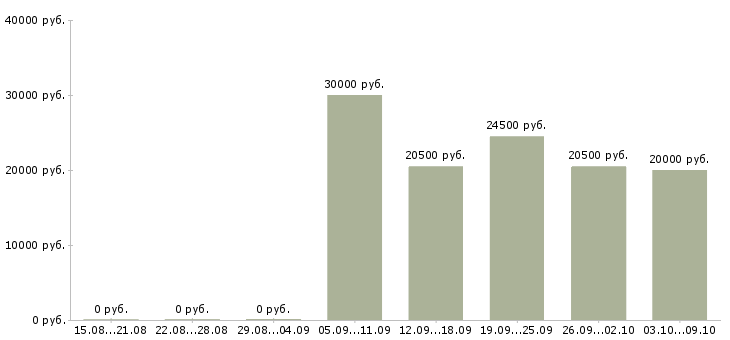 Вакансии специалист по работе с информацией в Костроме - Медиана зарплат специалист по работе с информацией в Костроме за 2 месяца