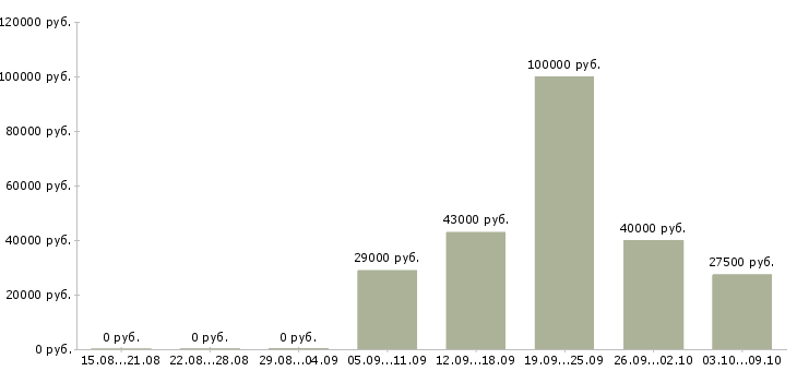 Вакансии специалист по работе с недвижимостью в Волгограде - Медиана зарплат специалист по работе с недвижимостью в Волгограде за 2 месяца