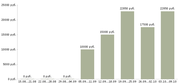 Вакансии специалист по работе с проектами в Астрахани - Медиана зарплат специалист по работе с проектами в Астрахани за 2 месяца