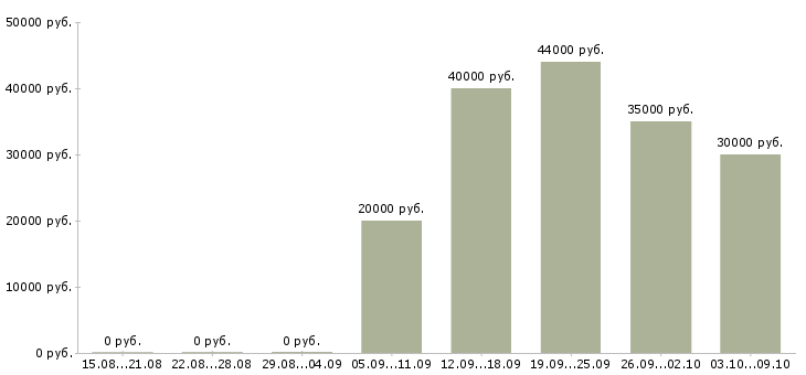 Вакансии специалист по развитию продаж в Архангельске - Медиана зарплат специалист по развитию продаж в Архангельске за 2 месяца