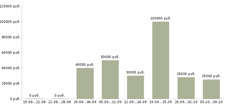 Вакансии специалист по сопровождению продаж в Казани - Медиана зарплат специалист по сопровождению продаж в Казани за 2 месяца