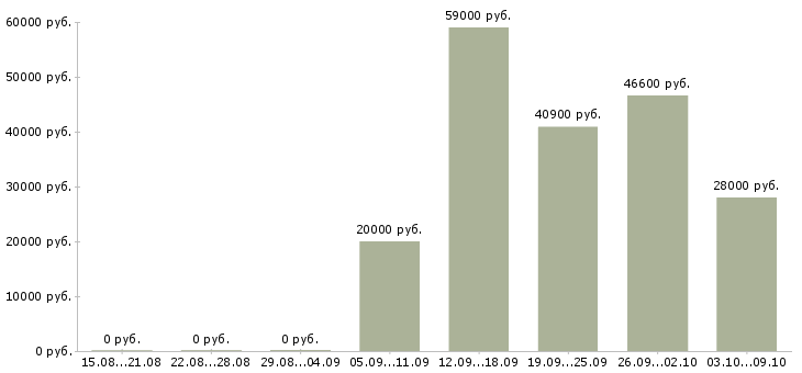 Вакансии требуется менеджер по персоналу в Перми - Медиана зарплат требуется менеджер по персоналу в Перми за 2 месяца