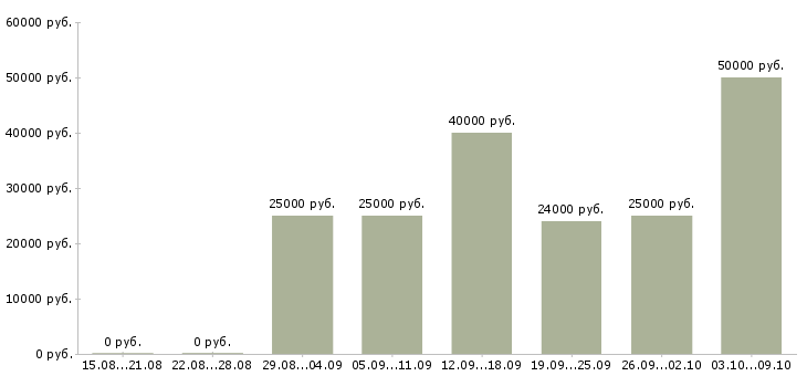 Вакансии требуется сотрудник на дому в Рязани - Медиана зарплат требуется сотрудник на дому в Рязани за 2 месяца
