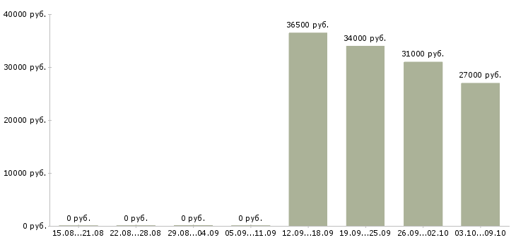 Вакансии требуется торговый представитель в Новосибирске - Медиана зарплат требуется торговый представитель в Новосибирске за 2 месяца