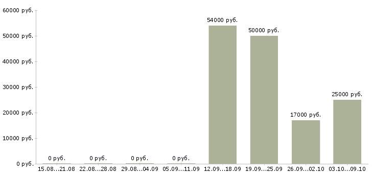 Вакансии требуются подсобные рабочие Башкортостан - Медиана зарплат требуются подсобные рабочие Башкортостан за 2 месяца