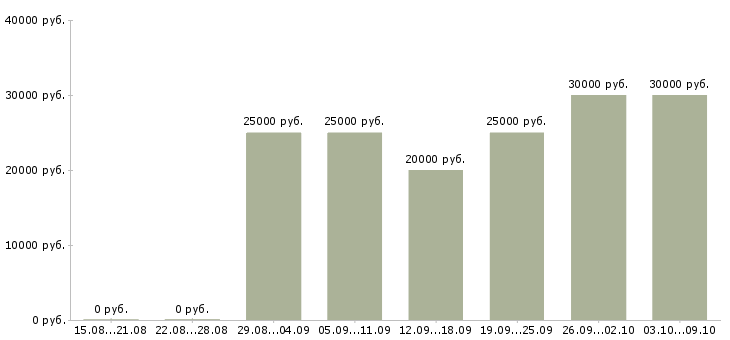 Вакансии требуются сотрудники на удаленную работу в Казани - Медиана зарплат требуются сотрудники на удаленную работу в Казани за 2 месяца