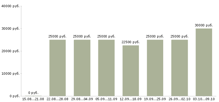 Вакансии требуются удаленные менеджеры Нижний новгород - Медиана зарплат требуются удаленные менеджеры Нижний новгород за 2 месяца