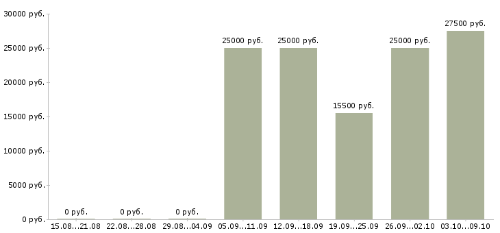 Вакансии тренинг менеджер менеджер по обучению в Вологде - Медиана зарплат тренинг менеджер менеджер по обучению в Вологде за 2 месяца