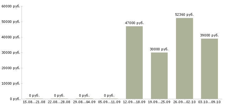 Вакансии упаковщики вахтовым методом Чувашия - Медиана зарплат упаковщики вахтовым методом Чувашия за 2 месяца
