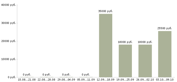 Вакансии экспедитор с обязанностью грузчика в Сургуте - Медиана зарплат экспедитор с обязанностью грузчика в Сургуте за 2 месяца