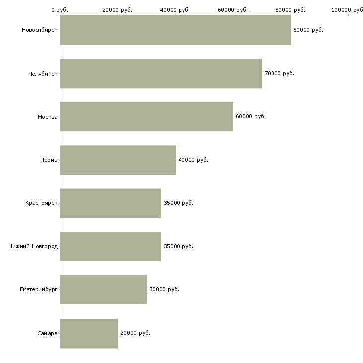 Поиск работы it web специалист-Медиана зарплаты для вакансии «it web специалист» в других городах