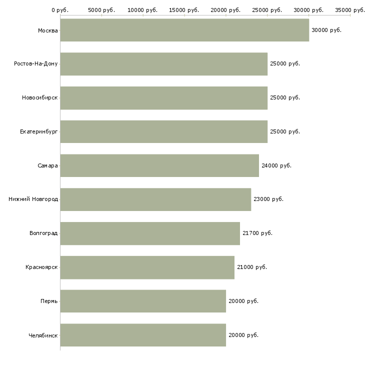 Поиск работы менеджер выдачи-Медиана зарплаты для вакансии «менеджер выдачи» в других городах
