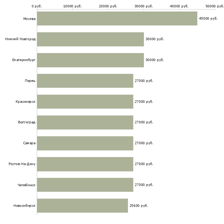Поиск работы менеджер по персоналу требуется-Медиана зарплаты для вакансии «менеджер по персоналу требуется» в других городах