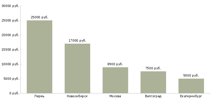 Поиск работы преподаватель специальных дисциплин-Медиана зарплаты для вакансии «преподаватель специальных дисциплин» в других городах
