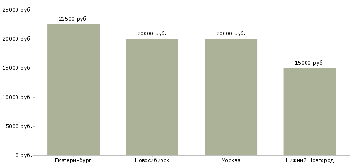 Поиск работы расклейщик рекламных листовок-Медиана зарплаты для вакансии «расклейщик рекламных листовок» в других городах