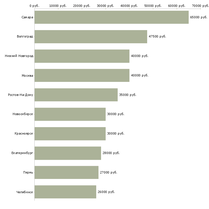 Поиск работы сотрудник по работе с кадрами-Медиана зарплаты для вакансии «сотрудник по работе с кадрами» в других городах
