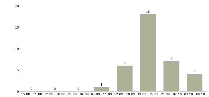 Работа менеджер по продаже коммерческой недвижимости Башкортостан - Число вакансий Башкортостан по специальности менеджер по продаже коммерческой недвижимости за 2 месяца