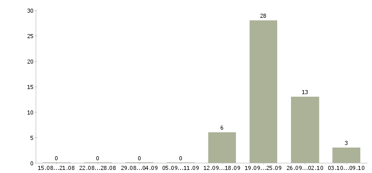 Работа риелтор по продаже Башкортостан - Число вакансий Башкортостан по специальности риелтор по продаже за 2 месяца