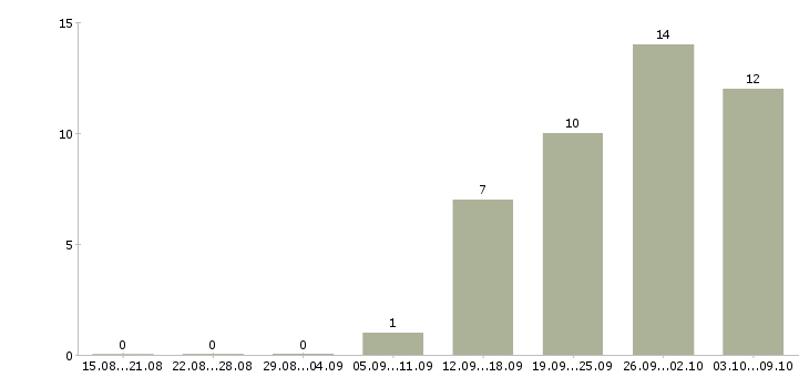 Работа специалист группы продаж Башкортостан - Число вакансий Башкортостан по специальности специалист группы продаж за 2 месяца