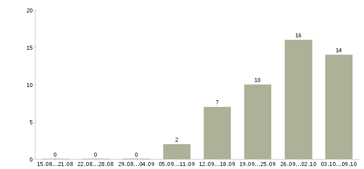 Работа технолог по сырам Башкортостан - Число вакансий Башкортостан по специальности технолог по сырам за 2 месяца