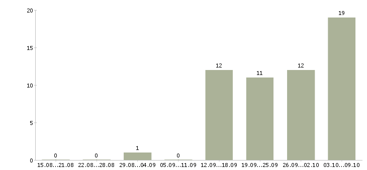 Работа сотрудник на лето Йошкар-ола - Число вакансий Йошкар-ола по специальности сотрудник на лето за 2 месяца