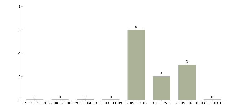 Работа менеджер по банковским продуктам Карелия - Число вакансий Карелия по специальности менеджер по банковским продуктам за 2 месяца