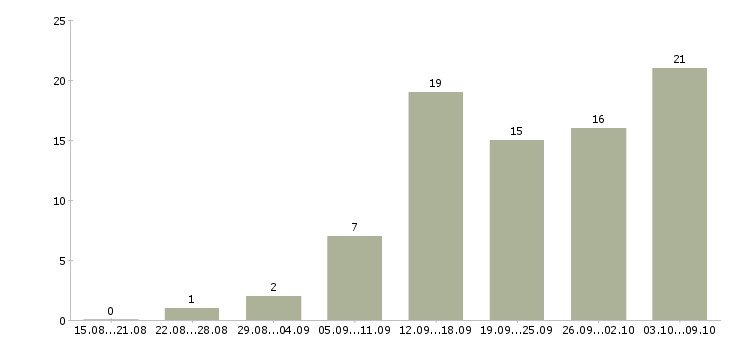 Работа требуется менеджер удаленно Нижний новгород - Число вакансий Нижний новгород по специальности требуется менеджер удаленно за 2 месяца