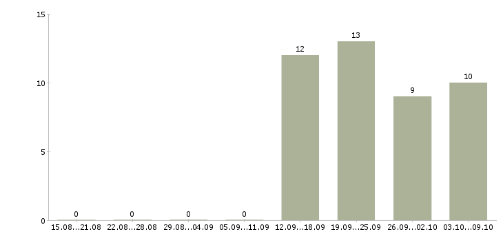 Работа менеджер в коммерческой деятельности Ростов-на-дону - Число вакансий Ростов-на-дону по специальности менеджер в коммерческой деятельности за 2 месяца