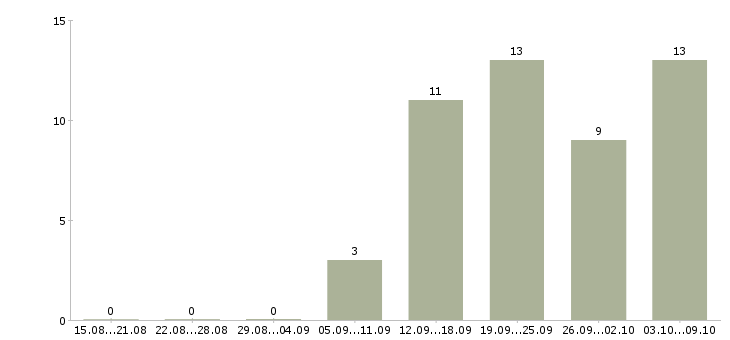 Работа продавец консультант аксессуары Ростов-на-дону - Число вакансий Ростов-на-дону по специальности продавец консультант аксессуары за 2 месяца