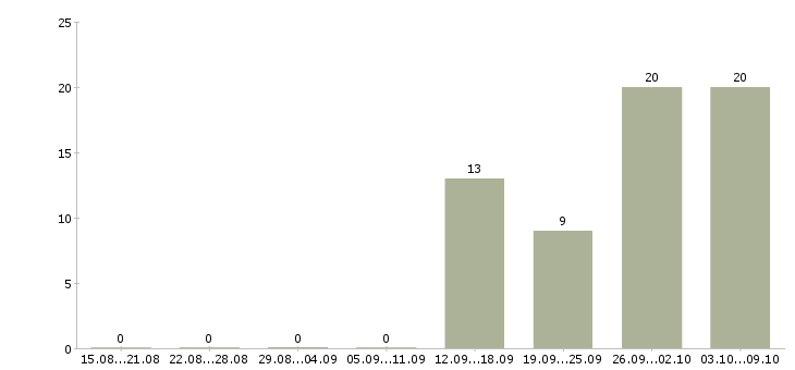 Работа support engineer Санкт-петербург - Число вакансий Санкт-петербург по специальности support engineer за 2 месяца