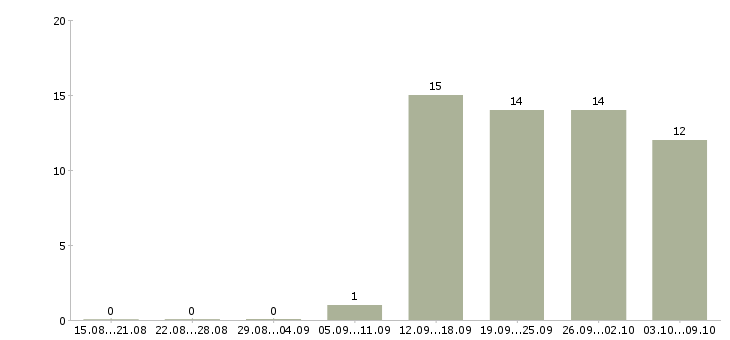 Работа аналитик программного обеспечения Санкт-петербург - Число вакансий Санкт-петербург по специальности аналитик программного обеспечения за 2 месяца