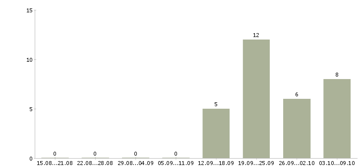Работа менеджер отдела аренды Санкт-петербург - Число вакансий Санкт-петербург по специальности менеджер отдела аренды за 2 месяца