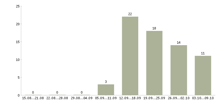 Работа наладчик оборудования в производстве Санкт-петербург - Число вакансий Санкт-петербург по специальности наладчик оборудования в производстве за 2 месяца