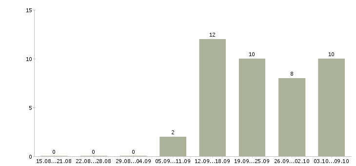 Работа руководитель контакт центра Санкт-петербург - Число вакансий Санкт-петербург по специальности руководитель контакт центра за 2 месяца