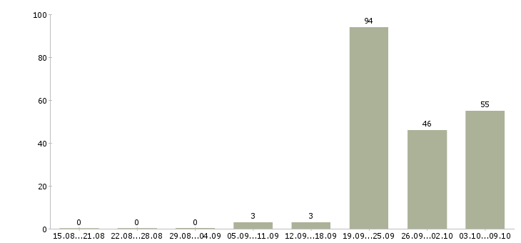 Работа требуются водители на личном авто Санкт-петербург - Число вакансий Санкт-петербург по специальности требуются водители на личном авто за 2 месяца