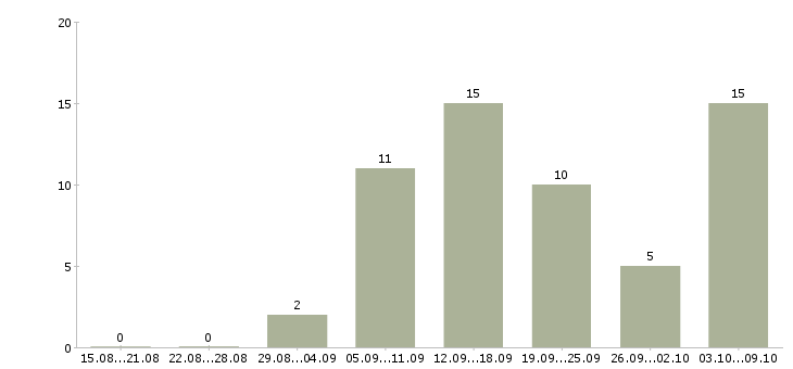 Работа сотрудник по работе с объявлениями Татарстан - Число вакансий Татарстан по специальности сотрудник по работе с объявлениями за 2 месяца