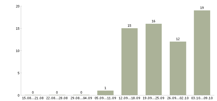 Работа специалист группы продаж Татарстан - Число вакансий Татарстан по специальности специалист группы продаж за 2 месяца