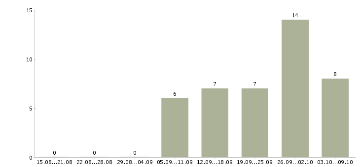 Работа интернет менеджер по рекламе Удмуртия - Число вакансий Удмуртия по специальности интернет менеджер по рекламе за 2 месяца