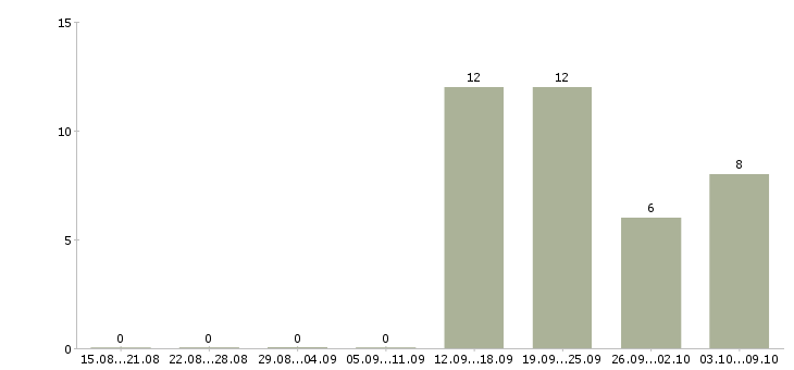 Работа менеджер отдела качества Удмуртия - Число вакансий Удмуртия по специальности менеджер отдела качества за 2 месяца