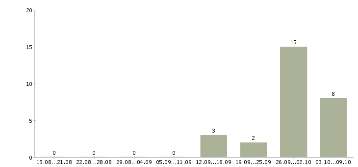 Работа упаковщики вахтовым методом Чувашия - Число вакансий Чувашия по специальности упаковщики вахтовым методом за 2 месяца