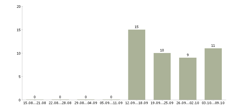Работа менеджер по развитию территории Якутия - Число вакансий Якутия по специальности менеджер по развитию территории за 2 месяца