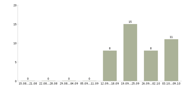 Работа сотрудники по работе с клиентами в Абакане - Число вакансий в Абакане по специальности сотрудники по работе с клиентами за 2 месяца